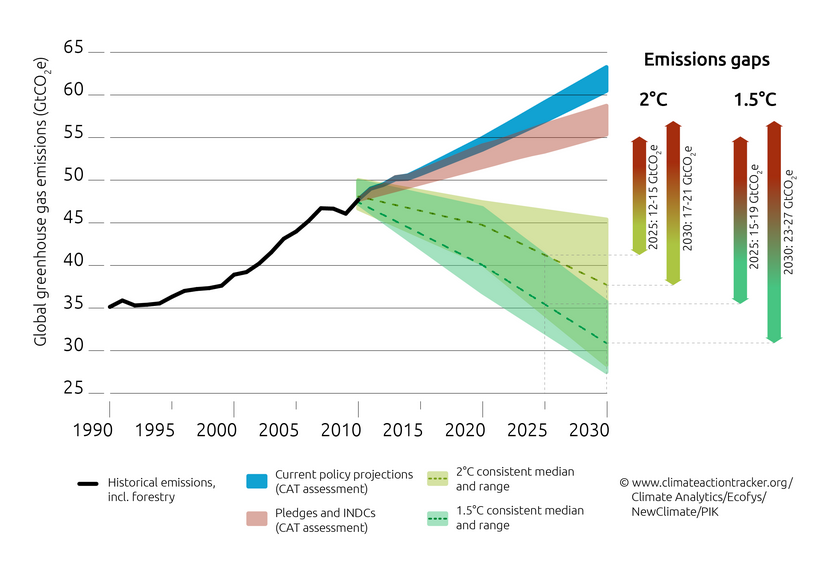 Graph_shows_countries_urgently_need_to_strengthen_2030_emission_targets_before_Paris_climate_summit_–_emissions_gap__19Gt_CO2___Bits_of_Science